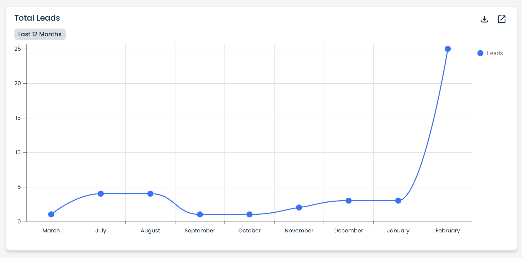 Total leads chart in gym CRM dashboard software showing lead volume trend over the last 12 months